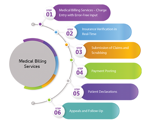 medical billing and coding services