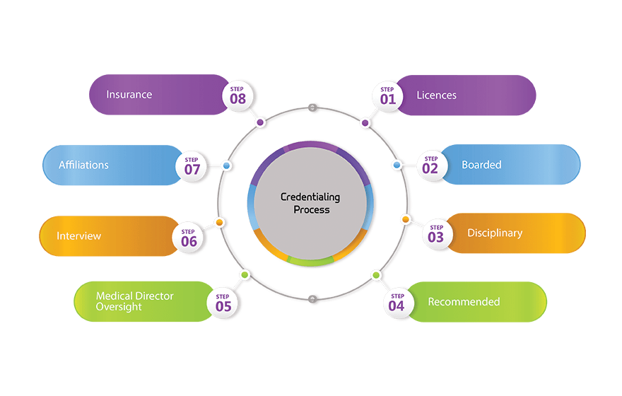 medical credentialing company in usa