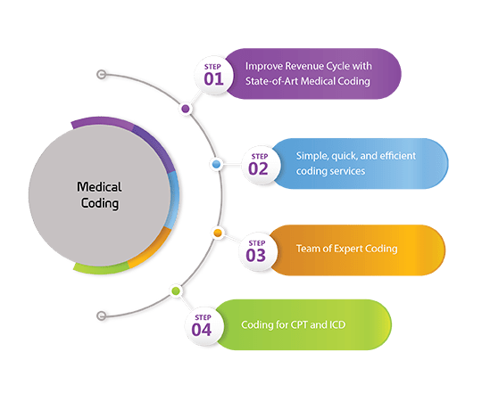medical coding specialties