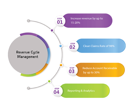 revenue cycle management in usa
